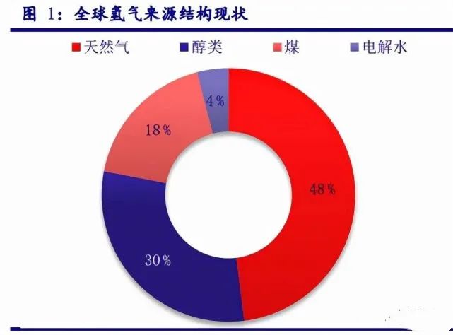 2021年氢能源专题报告